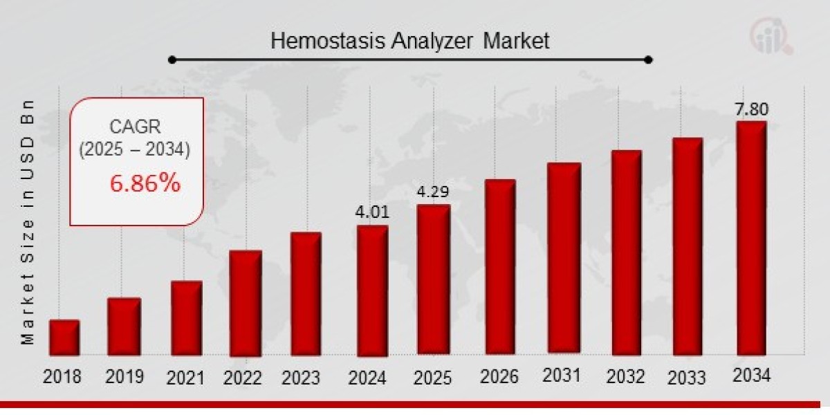 The Rise of Point-of-Care Hemostasis Testing: A Game Changer for Critical Care